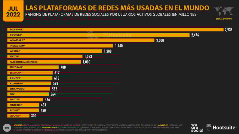 Grafico de las Plataformas de redes mas usadas en el mundo.